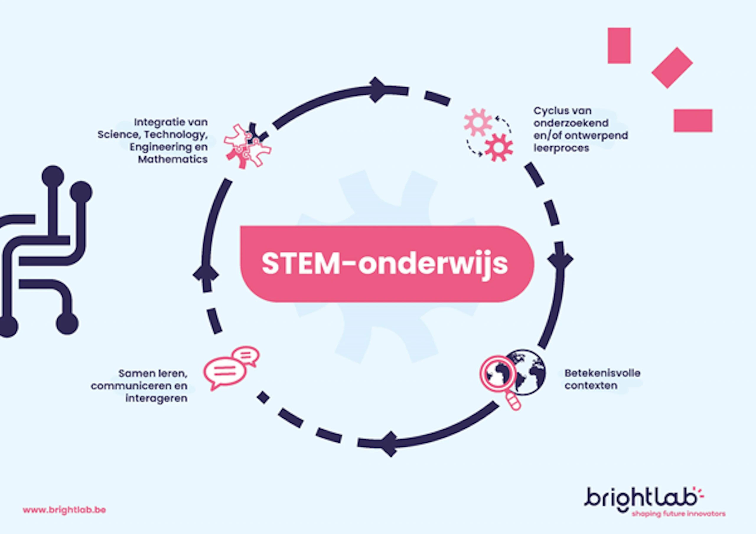 STEM onderwijs Brightlab